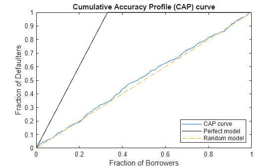 Figure contains an axes object. The axes object with title Cumulative Accuracy Profile (CAP) curve, xlabel Fraction of Borrowers, ylabel Fraction of Defaulters contains 3 objects of type line. These objects represent CAP curve, Perfect model, Random model.