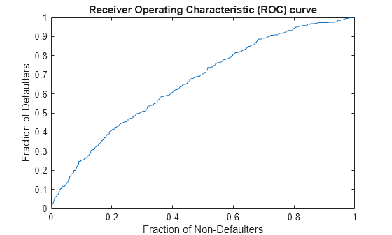 Figure contains an axes object. The axes object with title Receiver Operating Characteristic (ROC) curve, xlabel Fraction of Non-Defaulters, ylabel Fraction of Defaulters contains an object of type line.