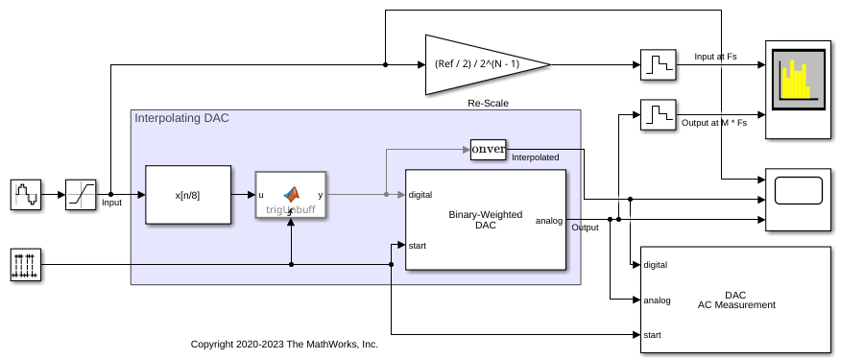 Oversampling Interpolating DAC