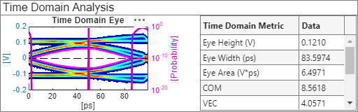 Figure Time Domain Analysis Results contains an axes object and another object of type uipanel. The axes object with title Time Domain Eye, xlabel [ps], ylabel [V] contains 6 objects of type image, line.