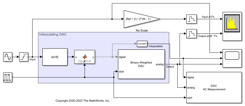 Oversampling Interpolating DAC