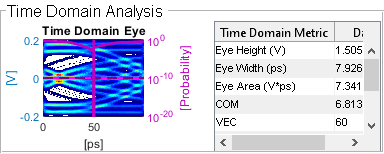 Figure Time Domain Analysis Results contains an axes object and another object of type uipanel. The axes object with title Time Domain Eye, xlabel [ps], ylabel [V] contains 6 objects of type image, line.