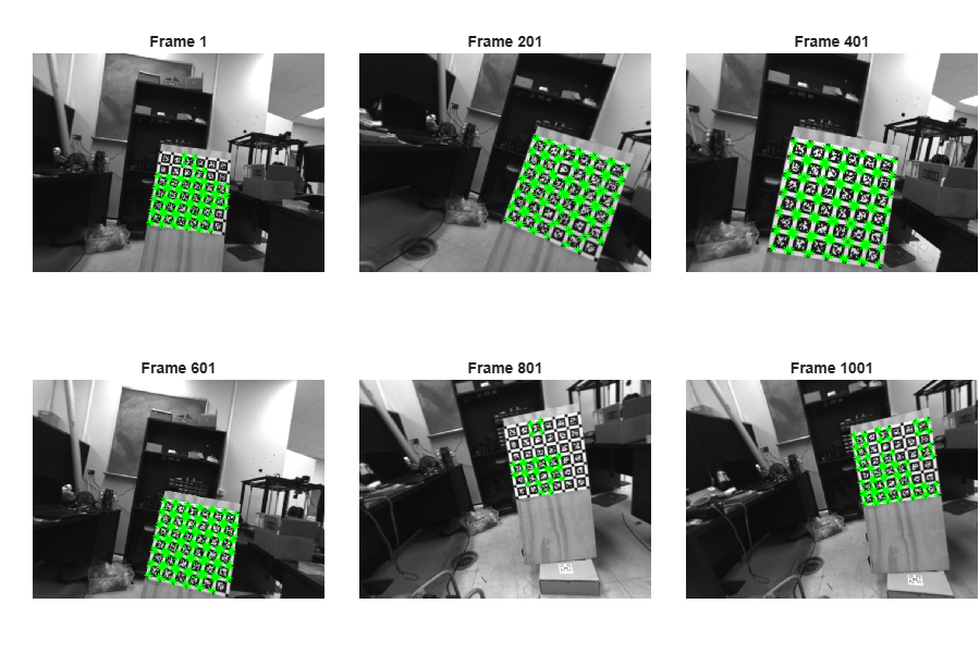 Figure contains 6 axes objects. Hidden axes object 1 with title Frame 1 contains 2 objects of type image, line. One or more of the lines displays its values using only markers Hidden axes object 2 with title Frame 201 contains 2 objects of type image, line. One or more of the lines displays its values using only markers Hidden axes object 3 with title Frame 401 contains 2 objects of type image, line. One or more of the lines displays its values using only markers Hidden axes object 4 with title Frame 601 contains 2 objects of type image, line. One or more of the lines displays its values using only markers Hidden axes object 5 with title Frame 801 contains 2 objects of type image, line. One or more of the lines displays its values using only markers Hidden axes object 6 with title Frame 1001 contains 2 objects of type image, line. One or more of the lines displays its values using only markers