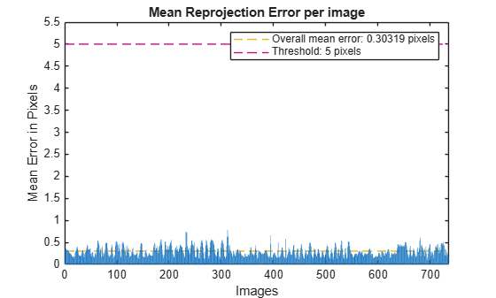 Figure contains an axes object. The axes object with title Mean Reprojection Error per image, xlabel Images, ylabel Mean Error in Pixels contains 3 objects of type line, bar. These objects represent Overall mean error: 0.30319 pixels, Threshold: 5 pixels.