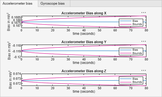 Figure contains 6 axes objects and another object of type uitabgroup. Axes object 1 with title Gyroscope Bias along X, xlabel time (seconds), ylabel Bias in radians/s contains 3 objects of type line. These objects represent Bias, Bounds. Axes object 2 with title Gyroscope Bias along Y, xlabel time (seconds), ylabel Bias in radians/s contains 3 objects of type line. These objects represent Bias, Bounds. Axes object 3 with title Gyroscope Bias along Z, xlabel time (seconds), ylabel Bias in radians/s contains 3 objects of type line. These objects represent Bias, Bounds. Axes object 4 with title Accelerometer Bias along X, xlabel time (seconds), ylabel Bias in m/s^2 contains 3 objects of type line. These objects represent Bias, Bounds. Axes object 5 with title Accelerometer Bias along Y, xlabel time (seconds), ylabel Bias in m/s^2 contains 3 objects of type line. These objects represent Bias, Bounds. Axes object 6 with title Accelerometer Bias along Z, xlabel time (seconds), ylabel Bias in m/s^2 contains 3 objects of type line. These objects represent Bias, Bounds.