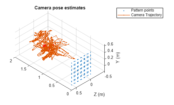 Figure contains an axes object. The axes object with title Camera pose estimates, xlabel Z (m), ylabel Y (m) contains 12 objects of type line, text, patch. One or more of the lines displays its values using only markers These objects represent Pattern points, Camera Trajectory.