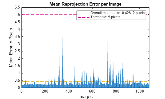 Figure contains an axes object. The axes object with title Mean Reprojection Error per image, xlabel Images, ylabel Mean Error in Pixels contains 3 objects of type line, bar. These objects represent Overall mean error: 0.42612 pixels, Threshold: 5 pixels.