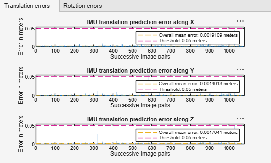 Figure contains 6 axes objects and another object of type uitabgroup. Axes object 1 with title IMU rotation prediction error along X, xlabel Successive Image pairs, ylabel Error in radians contains 3 objects of type line, bar. These objects represent Overall mean error: 0.0042209 radians, Threshold: 0.05 radians. Axes object 2 with title IMU rotation prediction error along Y, xlabel Successive Image pairs, ylabel Error in radians contains 3 objects of type line, bar. These objects represent Overall mean error: 0.0056543 radians, Threshold: 0.05 radians. Axes object 3 with title IMU rotation prediction error along Z, xlabel Successive Image pairs, ylabel Error in radians contains 3 objects of type line, bar. These objects represent Overall mean error: 0.004801 radians, Threshold: 0.05 radians. Axes object 4 with title IMU translation prediction error along X, xlabel Successive Image pairs, ylabel Error in meters contains 3 objects of type line, bar. These objects represent Overall mean error: 0.0019109 meters, Threshold: 0.05 meters. Axes object 5 with title IMU translation prediction error along Y, xlabel Successive Image pairs, ylabel Error in meters contains 3 objects of type line, bar. These objects represent Overall mean error: 0.0014013 meters, Threshold: 0.05 meters. Axes object 6 with title IMU translation prediction error along Z, xlabel Successive Image pairs, ylabel Error in meters contains 3 objects of type line, bar. These objects represent Overall mean error: 0.0017041 meters, Threshold: 0.05 meters.