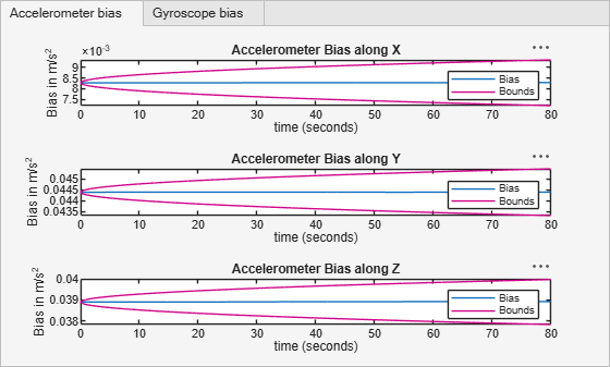 Figure contains 6 axes objects and another object of type uitabgroup. Axes object 1 with title Gyroscope Bias along X, xlabel time (seconds), ylabel Bias in radians/s contains 3 objects of type line. These objects represent Bias, Bounds. Axes object 2 with title Gyroscope Bias along Y, xlabel time (seconds), ylabel Bias in radians/s contains 3 objects of type line. These objects represent Bias, Bounds. Axes object 3 with title Gyroscope Bias along Z, xlabel time (seconds), ylabel Bias in radians/s contains 3 objects of type line. These objects represent Bias, Bounds. Axes object 4 with title Accelerometer Bias along X, xlabel time (seconds), ylabel Bias in m/s^2 contains 3 objects of type line. These objects represent Bias, Bounds. Axes object 5 with title Accelerometer Bias along Y, xlabel time (seconds), ylabel Bias in m/s^2 contains 3 objects of type line. These objects represent Bias, Bounds. Axes object 6 with title Accelerometer Bias along Z, xlabel time (seconds), ylabel Bias in m/s^2 contains 3 objects of type line. These objects represent Bias, Bounds.