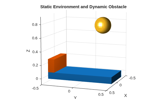 Figure contains an axes object. The axes object with title Static Environment and Dynamic Obstacle, xlabel X, ylabel Y contains 3 objects of type patch.