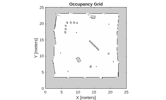 Figure contains an axes object. The axes object with title Occupancy Grid, xlabel X [meters], ylabel Y [meters] contains an object of type image.