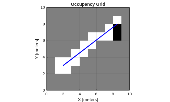 Figure contains an axes object. The axes object with title Occupancy Grid, xlabel X [meters], ylabel Y [meters] contains 3 objects of type image, line. One or more of the lines displays its values using only markers