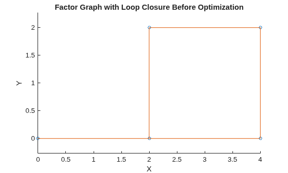 Figure contains an axes object. The axes object with title Factor Graph with Loop Closure Before Optimization, xlabel X, ylabel Y contains 2 objects of type line. One or more of the lines displays its values using only markers