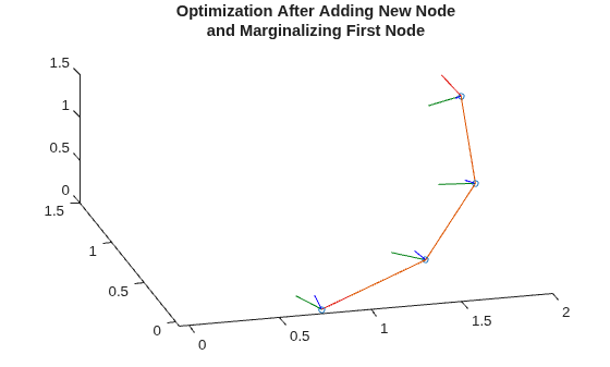 Figure contains an axes object. The axes object with title Optimization After Adding New Node and Marginalizing First Node contains 18 objects of type patch, line. One or more of the lines displays its values using only markers