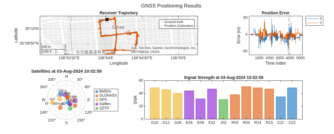 Figure contains 3 axes objects and another object of type skyplot. Geoaxes object 1 contains 3 objects of type line. One or more of the lines displays its values using only markers These objects represent Ground truth, Position Estimation. Axes object 2 with title Position Error, xlabel Time Index, ylabel Error (m) contains 3 objects of type line, constantline. These objects represent X, Y. Axes object 3 with title Signal Strength at 03-Aug-2024 10:02:59, ylabel SNR contains an object of type bar.