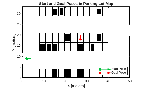 Figure contains an axes object. The axes object with title Start and Goal Poses in Parking Lot Map, xlabel X [meters], ylabel Y [meters] contains 3 objects of type image, quiver. These objects represent Start Pose, Goal Pose.