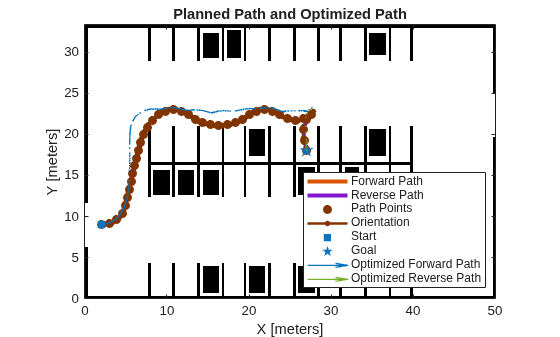 Figure contains an axes object. The axes object with title Planned Path and Optimized Path, xlabel X [meters], ylabel Y [meters] contains 9 objects of type image, line, scatter, quiver. These objects represent Forward Path, Reverse Path, Path Points, Orientation, Start, Goal, Optimized Forward Path, Optimized Reverse Path.