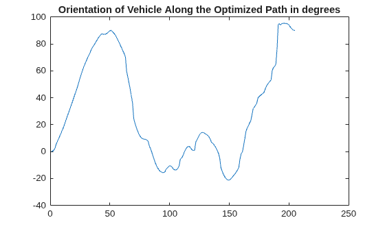 Figure contains an axes object. The axes object with title Orientation of Vehicle Along the Optimized Path in degrees contains an object of type line.