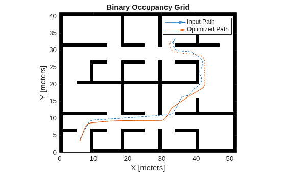 Figure contains an axes object. The axes object with title Binary Occupancy Grid, xlabel X [meters], ylabel Y [meters] contains 3 objects of type image, quiver. These objects represent Input Path, Optimized Path.