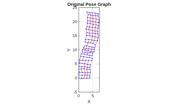 Figure contains an axes object. The axes object with title Original Pose Graph, xlabel X, ylabel Y contains 3 objects of type line. One or more of the lines displays its values using only markers
