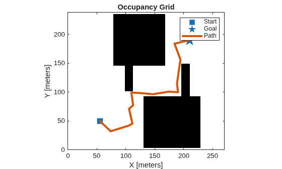 Figure contains an axes object. The axes object with title Occupancy Grid, xlabel X [meters], ylabel Y [meters] contains 4 objects of type image, line. One or more of the lines displays its values using only markers These objects represent Start, Goal, Path.