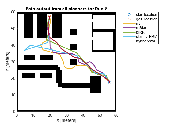 Benchmark Path Planners for Differential Drive Robots in Warehouse Map