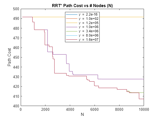 Figure contains an axes object. The axes object with title RRT* Path Cost vs # Nodes (N), xlabel N, ylabel Path Cost contains 7 objects of type line. These objects represent \gamma = 2.2e-16, \gamma = 1.0e+02, \gamma = 1.2e+05, \gamma = 1.0e+06, \gamma = 3.4e+06, \gamma = 8.0e+06, \gamma = 1.6e+07.