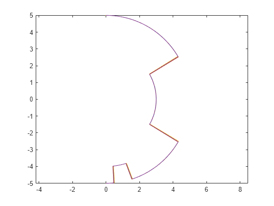 Figure contains an axes object. The axes object contains 4 objects of type line.