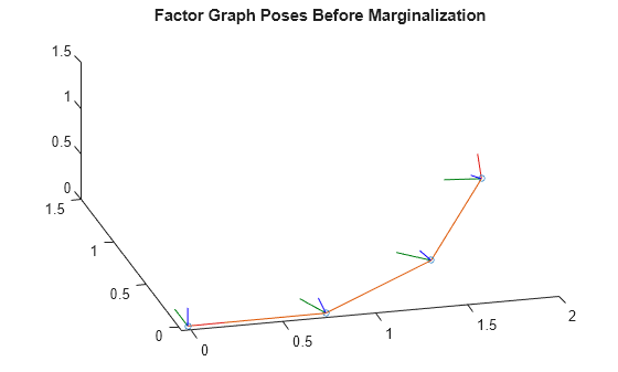 Figure contains an axes object. The axes object with title Factor Graph Poses Before Marginalization contains 18 objects of type patch, line. One or more of the lines displays its values using only markers