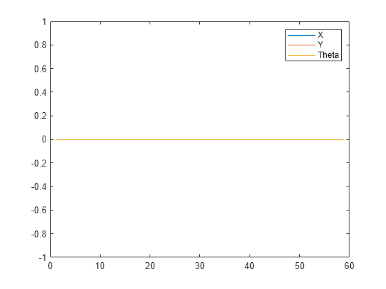 Figure contains an axes object. The axes object contains 3 objects of type line. These objects represent X, Y, Theta.