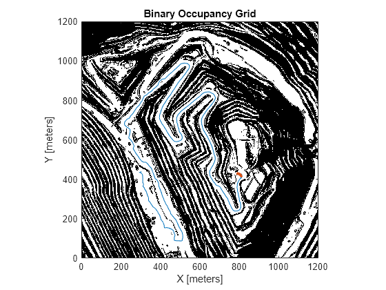 Figure contains an axes object. The axes object with title Binary Occupancy Grid, xlabel X [meters], ylabel Y [meters] contains 3 objects of type image, line, quiver. This object represents Current Path.