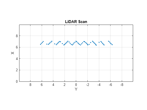 Figure contains an axes object. The axes object with title LiDAR Scan, xlabel X, ylabel Y contains a line object which displays its values using only markers.