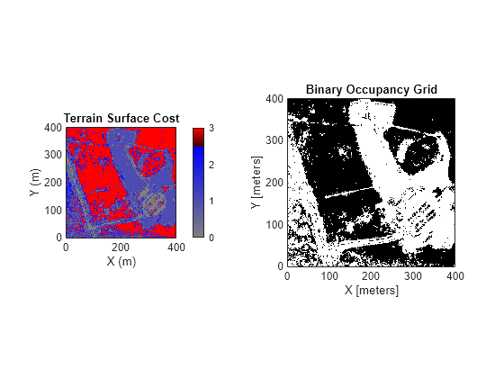 Figure contains 2 axes objects. Axes object 1 with title Terrain Surface Cost, xlabel X (m), ylabel Y (m) contains an object of type image. Axes object 2 with title Binary Occupancy Grid, xlabel X [meters], ylabel Y [meters] contains an object of type image.