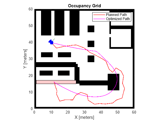 Figure contains an axes object. The axes object with title Occupancy Grid, xlabel X [meters], ylabel Y [meters] contains 8 objects of type patch, line, image, polygon. These objects represent Planned Path, Optimized Path.