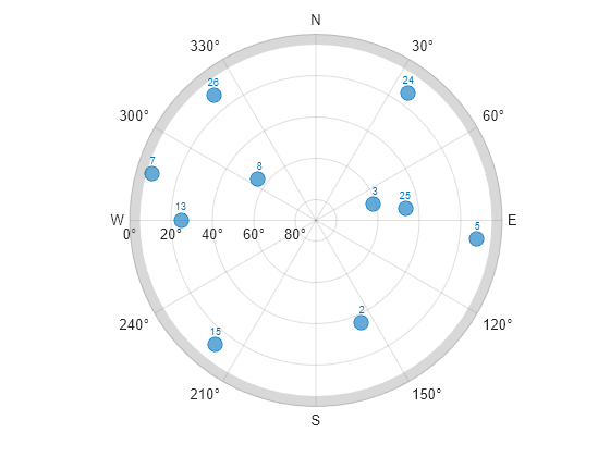 Figure contains an object of type skyplot.