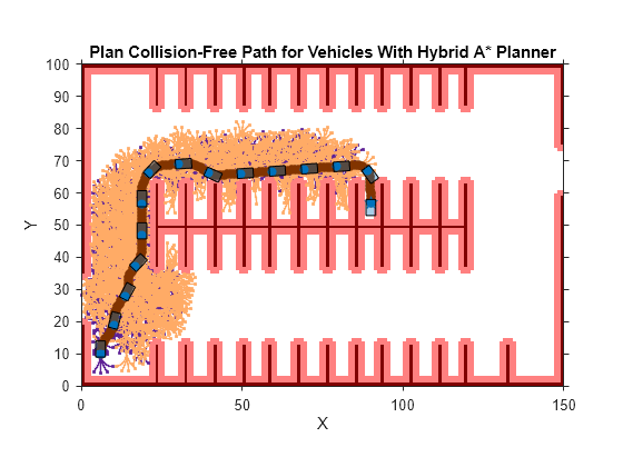 Figure contains an axes object. The axes object with title Plan Collision-Free Path for Vehicles With Hybrid A* Planner, xlabel X, ylabel Y contains 25 objects of type image, patch, line, scatter, polygon. These objects represent Inflated Areas, Reverse Motion Primitives, Forward Motion Primitives, Forward Path, Path Points, Orientation, Start, Goal.