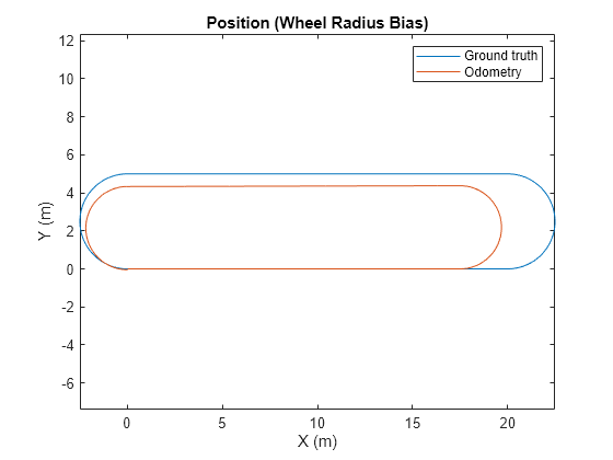 Figure contains an axes object. The axes object with title Position (Wheel Radius Bias), xlabel X (m), ylabel Y (m) contains 2 objects of type line. These objects represent Ground truth, Odometry.