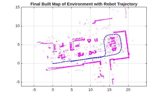 Figure contains an axes object. The axes object with title Final Built Map of Environment with Robot Trajectory contains 112 objects of type line.