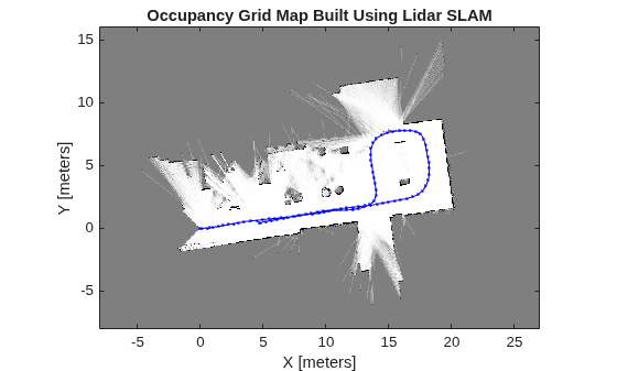 Figure contains an axes object. The axes object with title Occupancy Grid Map Built Using Lidar SLAM, xlabel X [meters], ylabel Y [meters] contains 2 objects of type image, line.