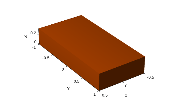 Figure contains an axes object. The axes object with xlabel X, ylabel Y contains an object of type patch.
