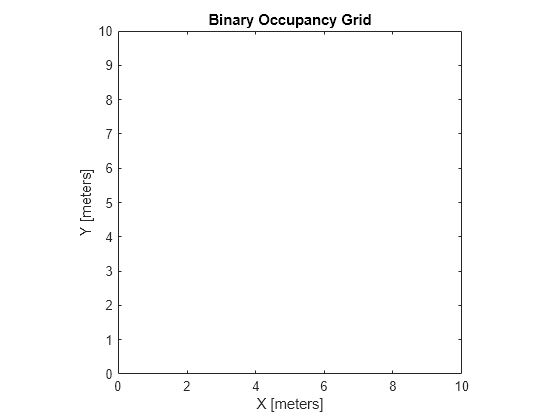 Figure contains an axes object. The axes object with title Binary Occupancy Grid, xlabel X [meters], ylabel Y [meters] contains an object of type image.