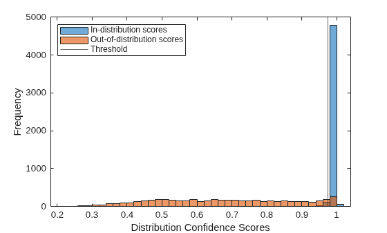 Figure contains an axes object. The axes object with xlabel Distribution Confidence Scores, ylabel Frequency contains 3 objects of type histogram, constantline. These objects represent In-distribution scores, Out-of-distribution scores, Threshold.
