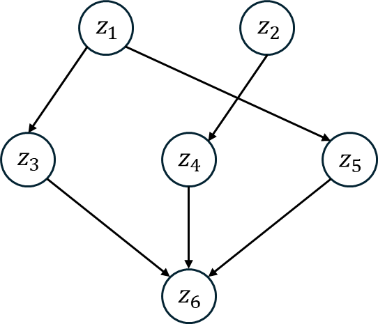 A diagram of a structural causal model with six nodes, z_1 to z_6. z_1 is a direct cause of z_3 and z_5. z_2 is a direct cause of z_4. z_3, z_4 and z_5 are all direct causes of z_6. There are no other causal relationships in the graph.
