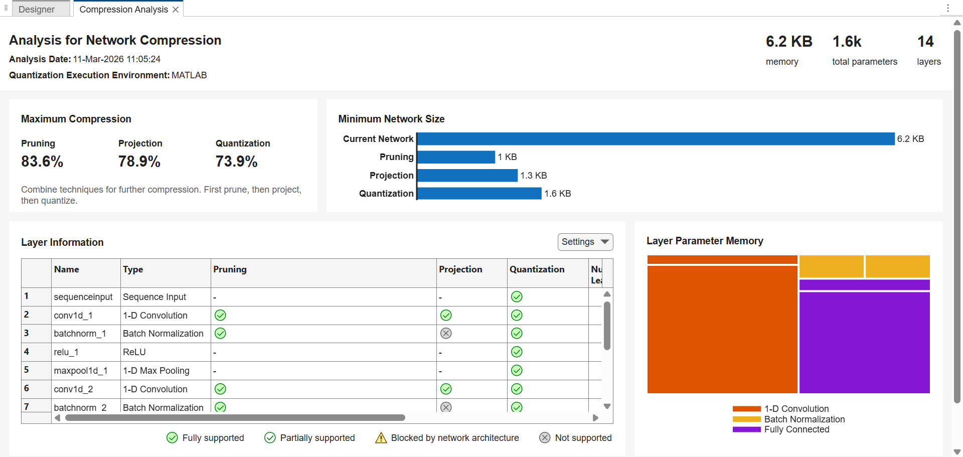 Compression analysis report.