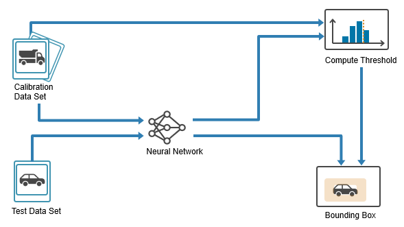 Quantify Uncertainty in Object Detection Using Split Conformal Prediction
