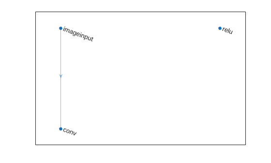 Figure contains an axes object. The axes object contains an object of type graphplot.