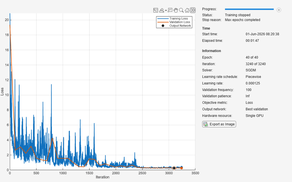 Training progress plot showing training and validation loss decreasing over 3240 iterations across 40 epochs
