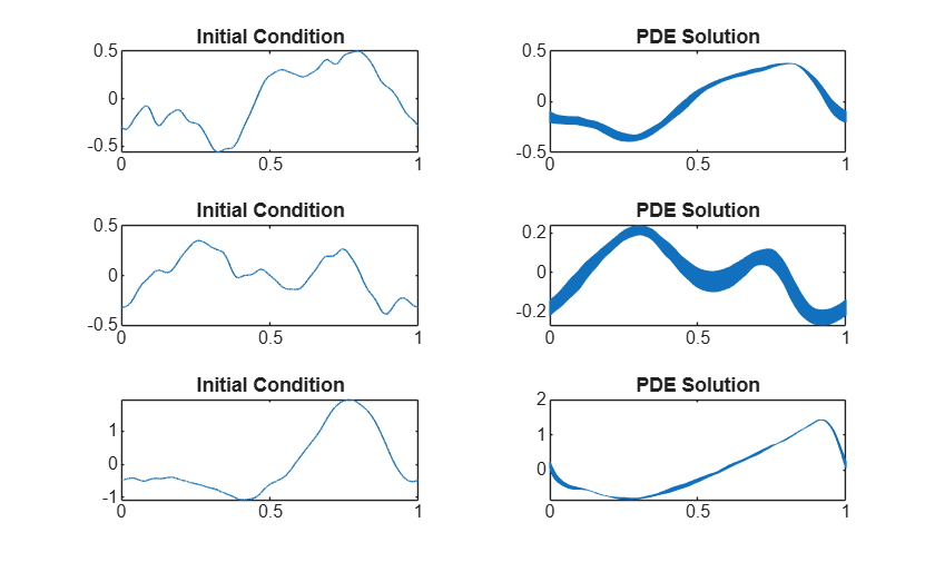 Three pairs of plots showing initial conditions and predicted PDE solutions for three test observations, with high-resolution output from the trained FNO