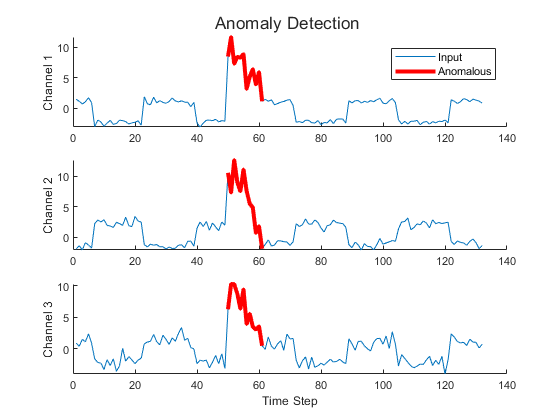 Time Series Anomaly Detection Using Deep Learning