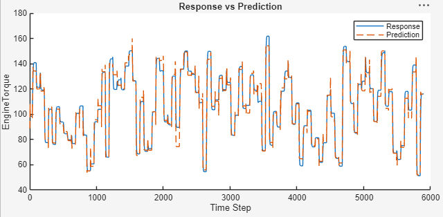 Time series values predicted by the model, overlaid on the true values.